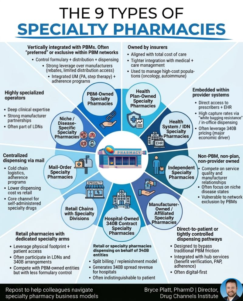 The Nine Types of Specialty Pharmacies, Explained